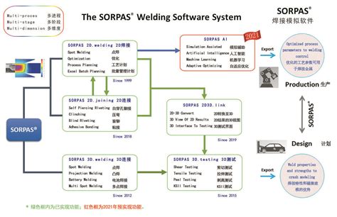 SORPAS焊接模拟系统 实例_SORPAS_系统仿真_汽车_新能源_参数优化_裂纹-仿真秀干货文章