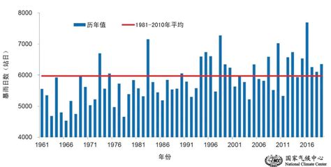 中国最大暴雨记录，一天降雨量1748.5毫米_巴拉排行榜