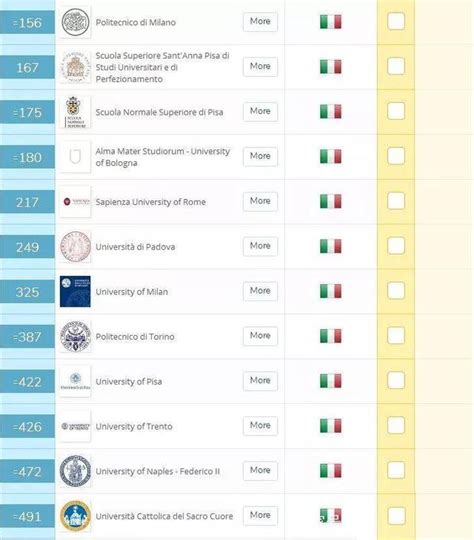 2019意大利大学QS世界排名情况_托福_新东方在线