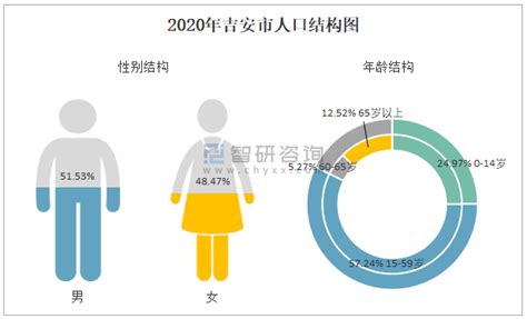 2010-2020年吉安市人口数量、人口年龄构成及城乡人口结构统计分析_华经情报网_华经产业研究院