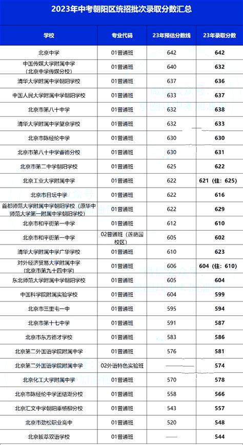 2021年北京普通高中录取分数线汇总（含私立高中学校）-育路私立学校招生网