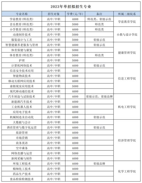 辽阳职业技术学院2023年单招专业-辽宁单考单招网