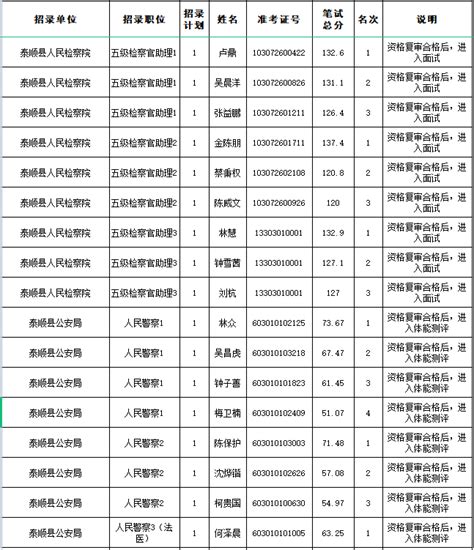 2022年泰顺县各级机关单位考试录用公务员笔试进入资格复审 （体能测评）人员名单