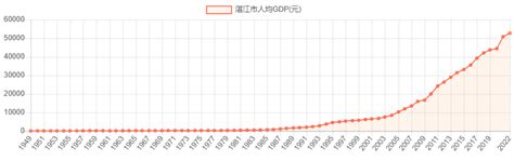 2022年湛江市GDP和历年国内生产总值 第一二三产业数据-红黑人口库