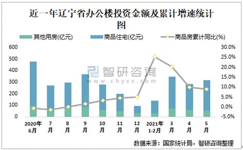 2021年5月辽宁省办公楼销售面积为1.7万平方米(现房销售面积占比41.76%)_智研咨询