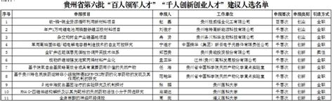 贵州省第六批“百人领军人才”“千人创新创业人才”建议人选公示 - 当代先锋网 - 要闻