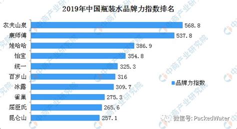 2019年中国瓶装水品牌力指数排名：农夫山泉位居榜首_屈臣氏