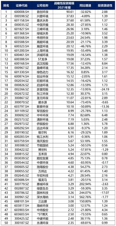 2022年中国环保上市公司营业收入排行榜（附榜单）-排行榜-中商情报网