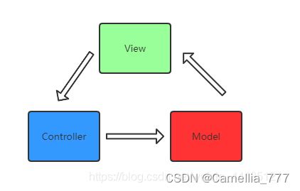 MVC模式的介绍(C#) - 走看看