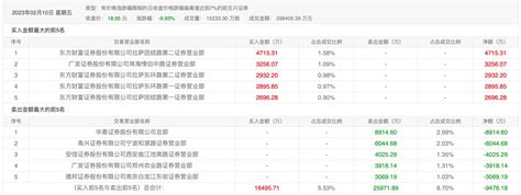 龙虎榜 | 信达证券今日跌9.93%，上榜营业部席位全天成交4.25亿元_手机新浪网