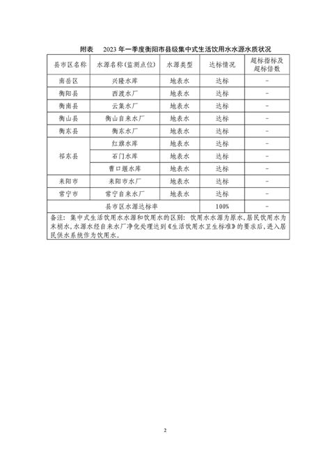 衡阳市人民政府门户网站-2023年1季度衡阳市县级水源地水质状况报告