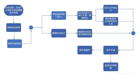 个人博客系统项目设计及结果展示图_个人博客系统流程图-CSDN博客