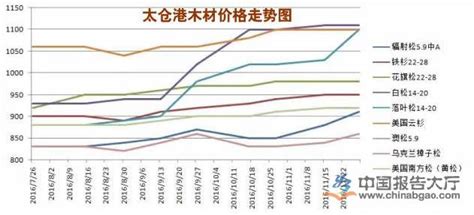 2016下半年太仓港进口原木价格数据走势_报告大厅www.chinabgao.com