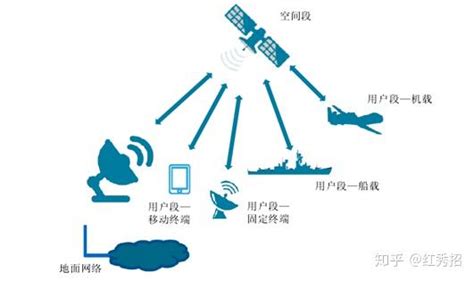 【卫星+5G】卫星通讯与空中5G的融合初探（二）-5G通讯-资讯-威腾网-物联网门户-物联网产业媒体www.weiot.net - 物联网产业门户