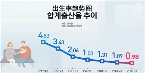 韩国生育率为什么比日本低一半？ - 知乎