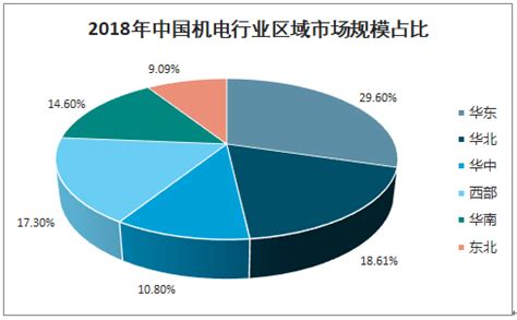 2018年中国机电行业市场规模、竞争格局及机电行业发展趋势分析[图]_智研咨询