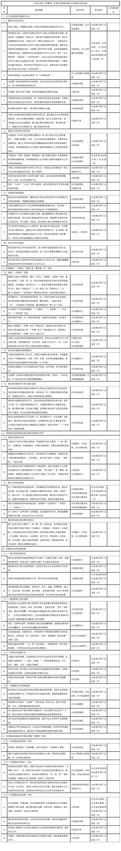 甘孜藏族自治州人民政府办公室关于印发甘孜州深化“放管服”改革优化营商环境2023年工作要点的通知_政策库_国脉电子政务网