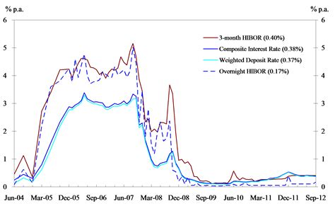 香港金融管理局 - 2012年9月底综合利率
