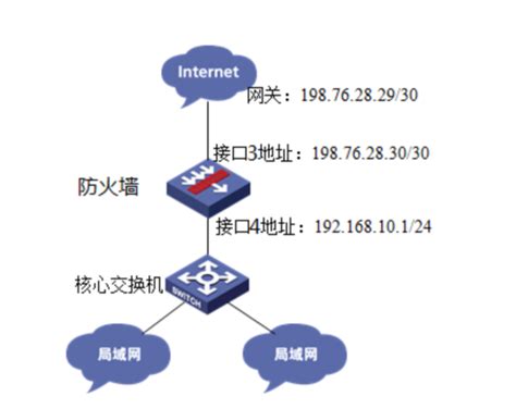 H3C SECPATH F100-C-G2如何设置专线固定IP地址上网 - 知了社区