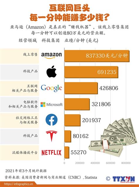 图表新闻：互联网巨头每一分钟能赚多少钱? | 科技 | Vietnam+ (VietnamPlus)