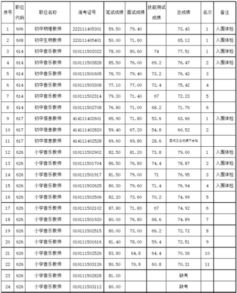 2023年镇江扬中市教育局所属学校公开招聘教师、校医总成绩公告（三）-镇江教师招聘网 群号:832979142.