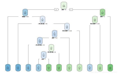 c5.0决策树算法_决策树与随机森林（5）—— 应用决策树算法的13篇文献解读-CSDN博客