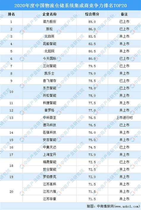 物流排行（中国十大物流城市排名）-会投研