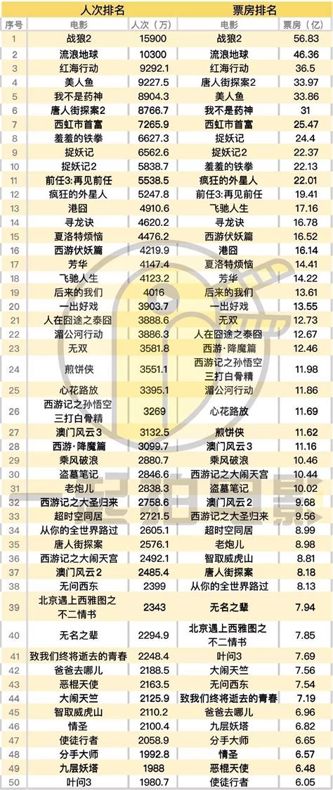 2019电影点击排行榜_2019内地票房破600亿2019中国电影票房排行榜(2)_排行榜