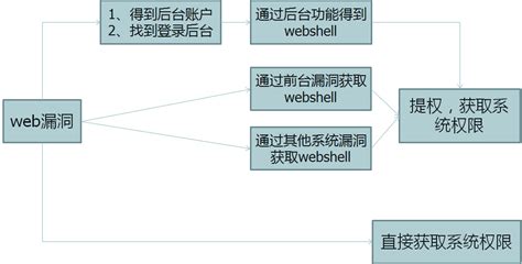 【绿盟大讲堂】 渗透测试流程解析-CSDN博客