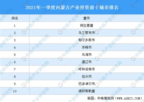 2021年一季度内蒙古产业投资前十城市排名（产业篇）-中商情报网