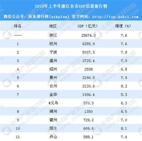 2018年上半年浙江各市GDP排行榜：杭州等8城GDP增速放缓（附榜单）-中商产业研究院数据库