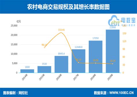 2021年中国农村电商行业发展现状分析：农村网络零售额持续增长（图）-中商情报网