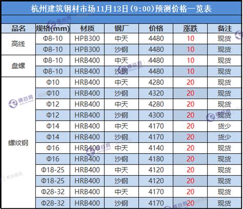 杭州建筑钢材市场11月13日(9:00)预测价格一览表 - 布谷资讯