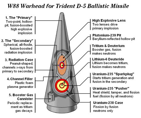 核弹威力加倍！一颗W88相当于48颗广岛原子弹，美军核潜艇已装备|广岛|核弹头|核弹_新浪新闻