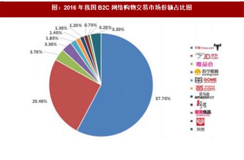 在线购物市场分析报告_2017-2022年中国在线购物市场全景调查与投资战略报告_中国产业研究报告网