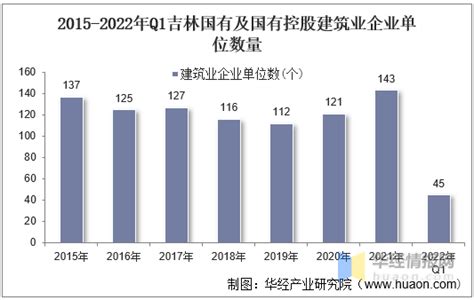 2022年Q1吉林国有及国有控股建筑业企业总产值、企业概况及各产业竣工情况统计分析_华经情报网_华经产业研究院