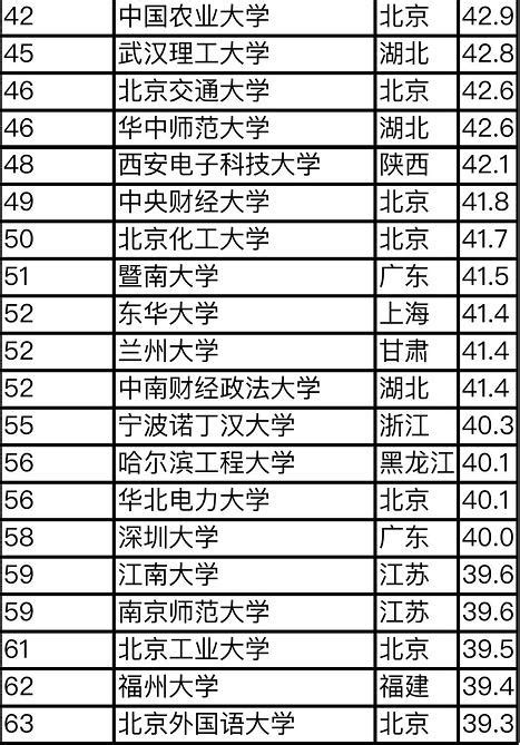 2017上海市大学排名