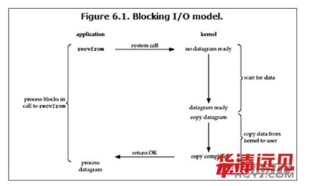 0163 IO原理理解与IO模型_io模块工作原理-CSDN博客