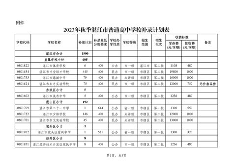 关于做好2023年湛江市普通高中学校招生补录有关工作的通知_湛江市人民政府门户网站