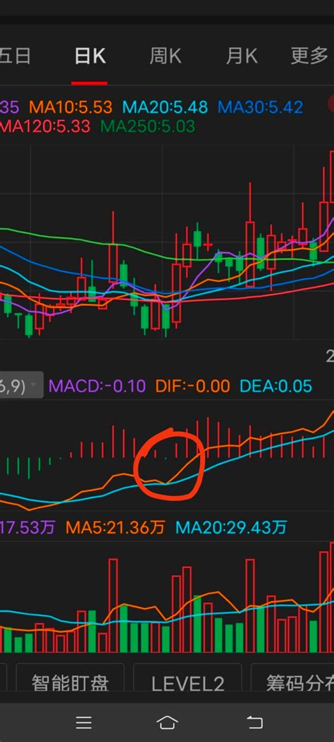 分享一种技术指标，增加您的看盘技巧！这种技术指标是macd中的金叉不绿型态。图1_财富号_东方财富网