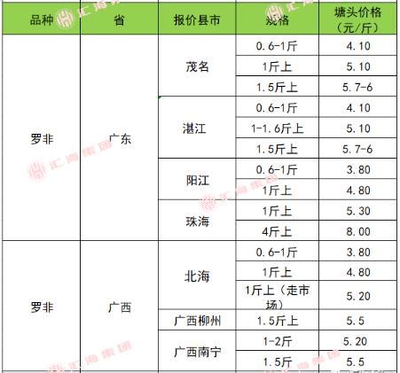 12月12日广东广西地区罗非鱼塘头价-罗非鱼价格- 水产门户网 - 具影响力的水产网站