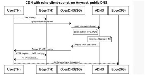 CDN使用了哪些DNS技术？-cdn技术