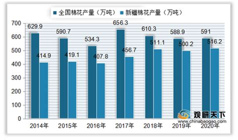 2018-2022年中国纺织业发展的预测分析