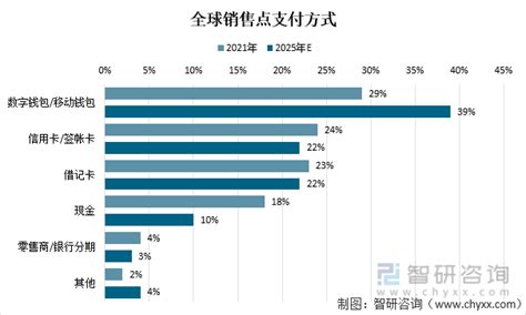 2021年全球支付现状及发展趋势分析：亚太电子商务数字支付将超过3.1万亿美元[图]_智研咨询