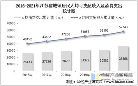 2015-2019年甘肃省居民人均可支配收入、人均消费支出及城乡差额统计_地区宏观数据频道-华经情报网