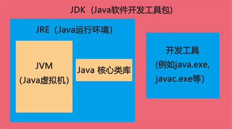 Java(JDK)安装包介绍，常见命令，下载方法，安装方法，新版本没有jre问题，为什么要配置环境变量-轻识