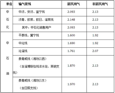 2018年中国天然气行业非居民用气基准门站价格及降价背景分析（图）_观研报告网