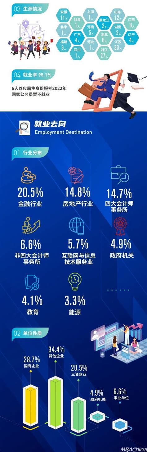 2021年上海国家会计学院全日制研究生就业报告 - MBAChina网