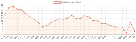 潮州市GDP增长率_历年数据_聚汇数据