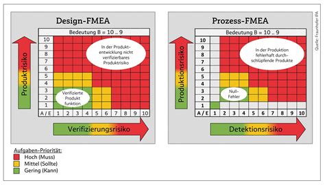 Types Of Fmea - Design Talk